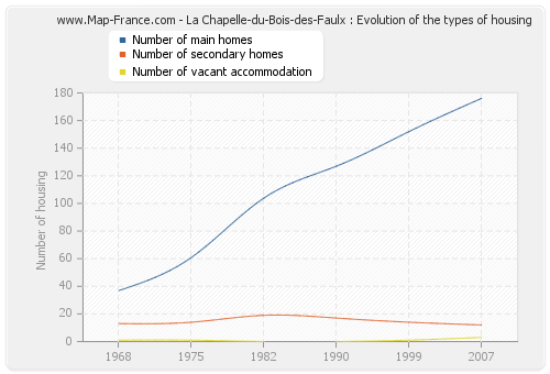La Chapelle-du-Bois-des-Faulx : Evolution of the types of housing